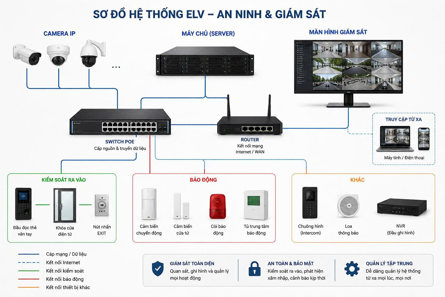 Ups Sorotec Cho PhÒng Elv Chung CƯ – BẢo VỆ HỆ ThỐng ĐiỆn NhẸ