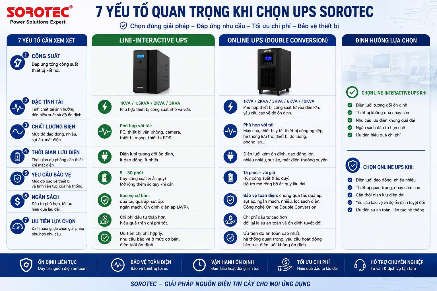 Ups Cho MÁy SiÊu Âm – ChỌn ĐÚng GiẢi PhÁp, TỐi Ưu Chi PhÍ